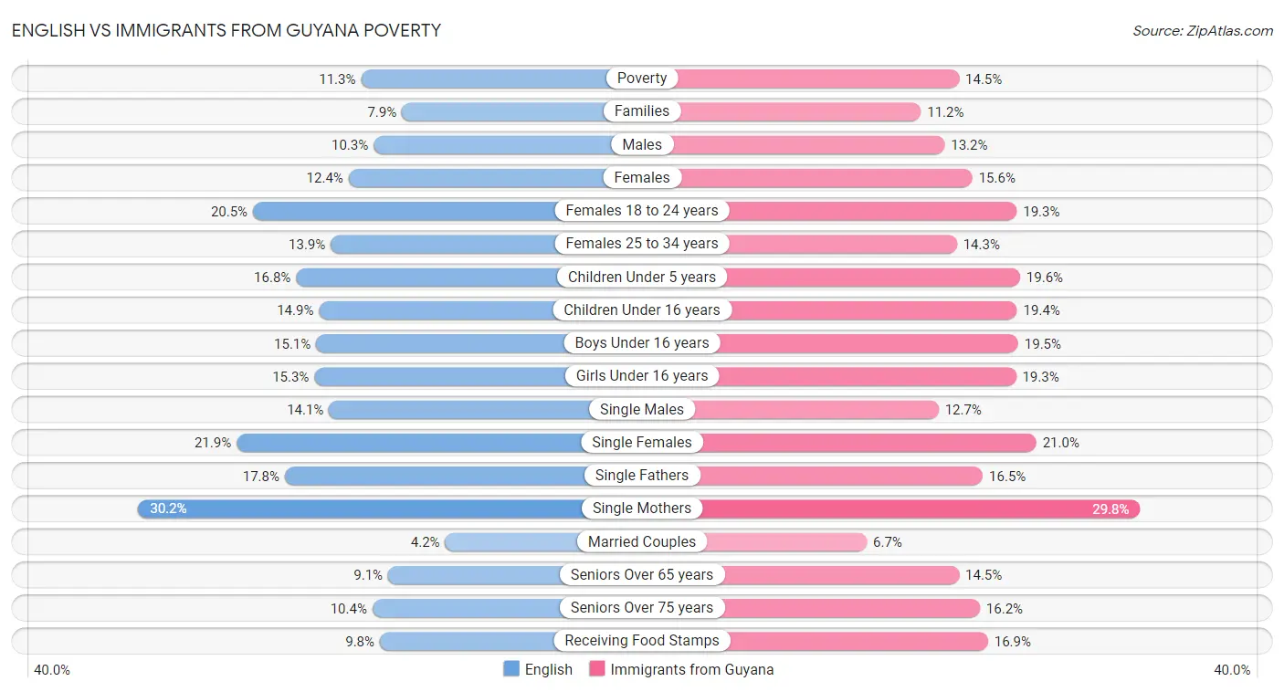 English vs Immigrants from Guyana Poverty