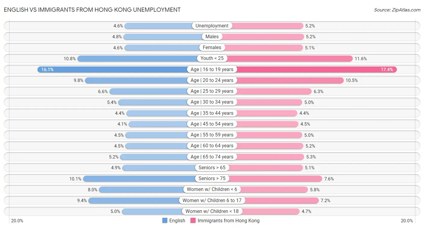 English vs Immigrants from Hong Kong Unemployment