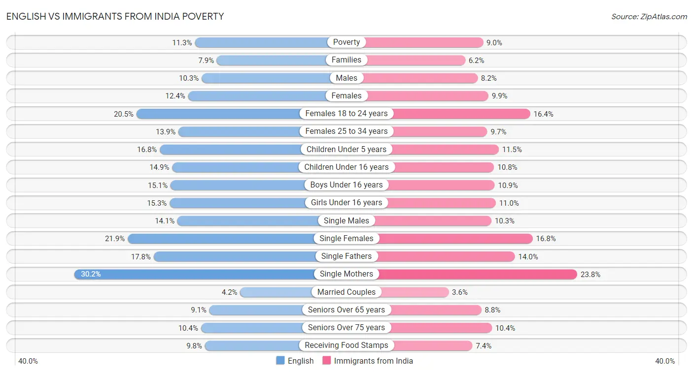 English vs Immigrants from India Poverty