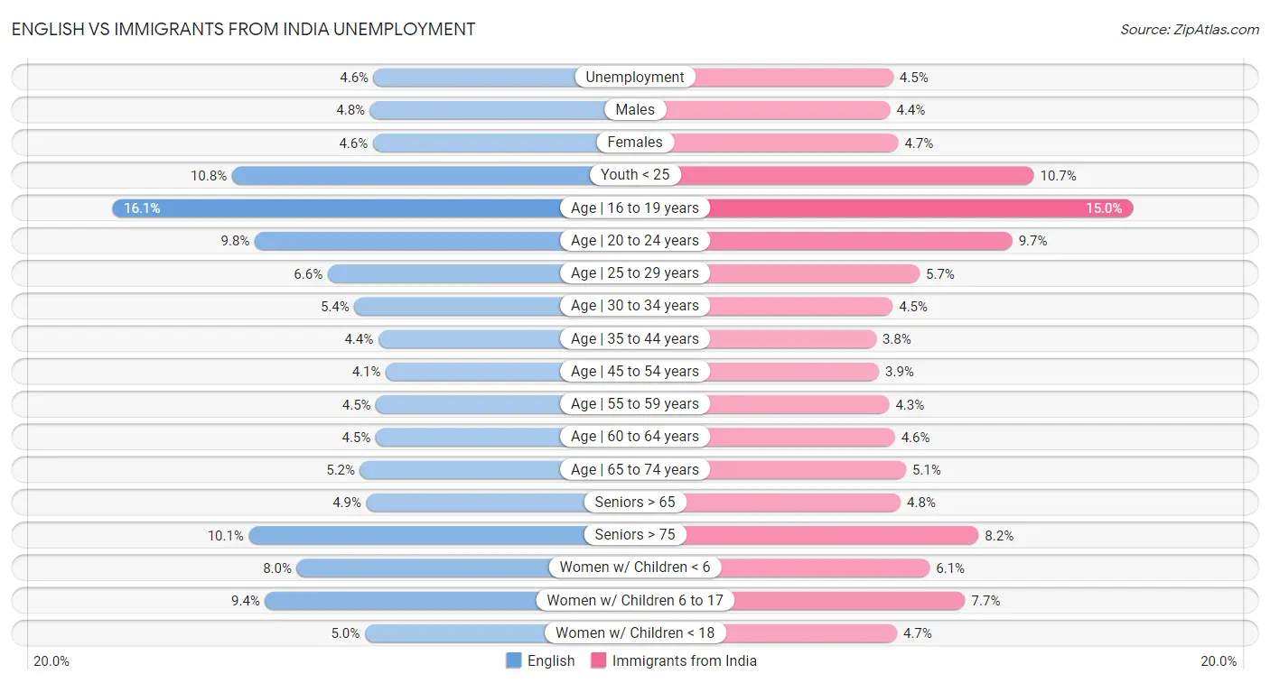 English vs Immigrants from India Unemployment