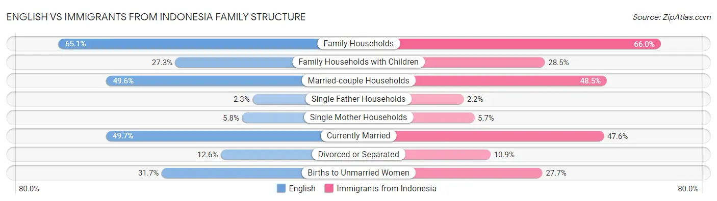 English vs Immigrants from Indonesia Family Structure
