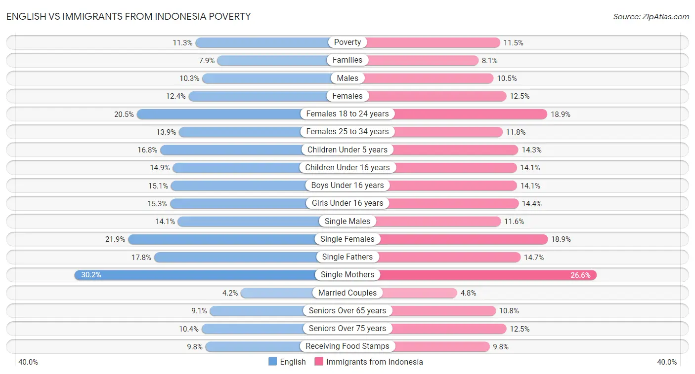 English vs Immigrants from Indonesia Poverty