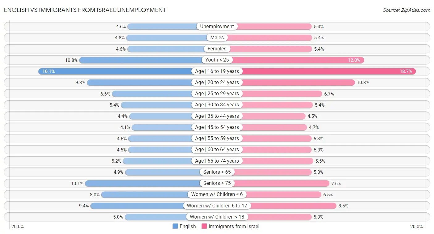 English vs Immigrants from Israel Unemployment