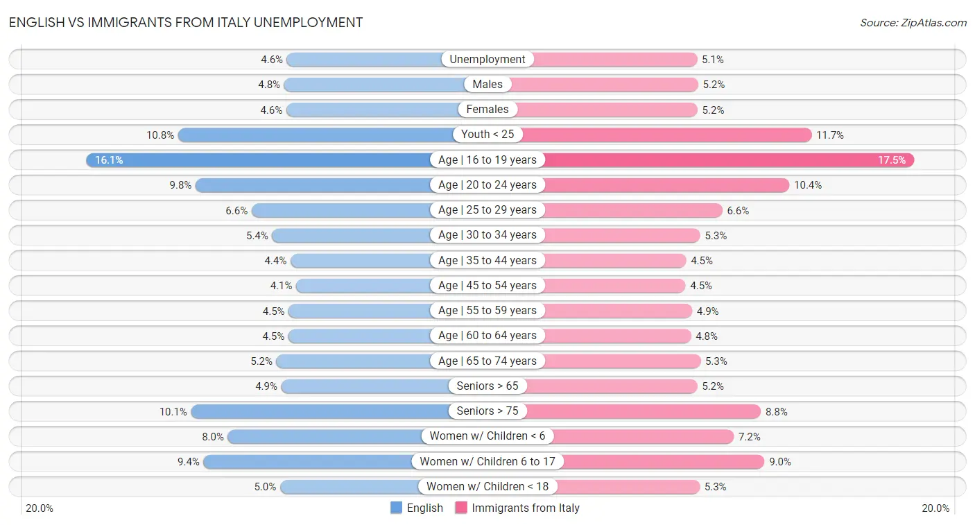 English vs Immigrants from Italy Unemployment