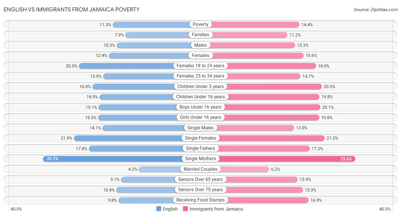 English vs Immigrants from Jamaica Poverty
