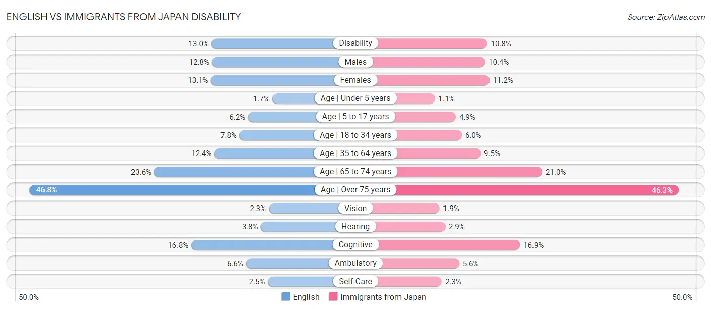 English vs Immigrants from Japan Disability