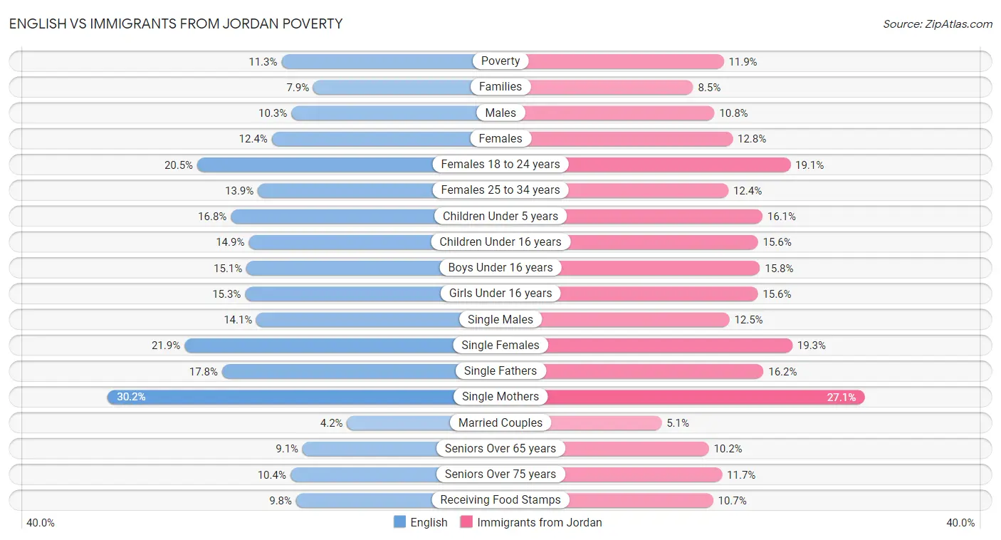 English vs Immigrants from Jordan Poverty