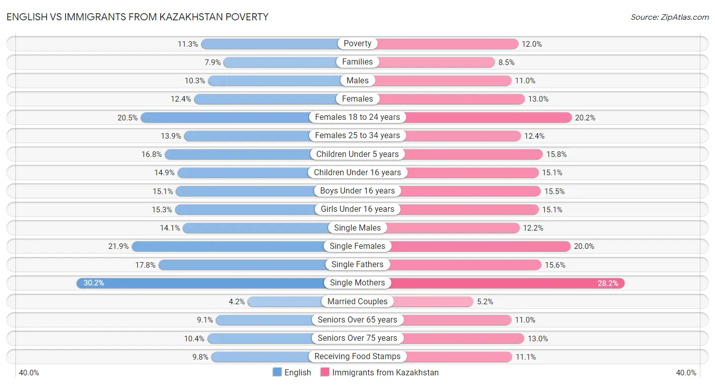 English vs Immigrants from Kazakhstan Poverty