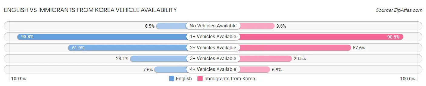 English vs Immigrants from Korea Vehicle Availability