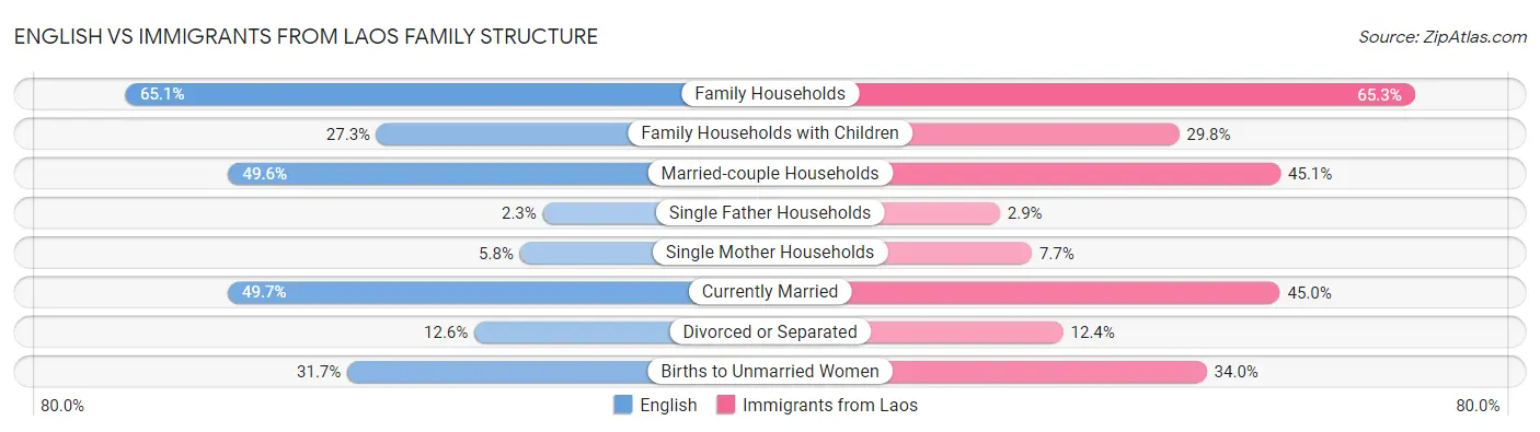 English vs Immigrants from Laos Family Structure