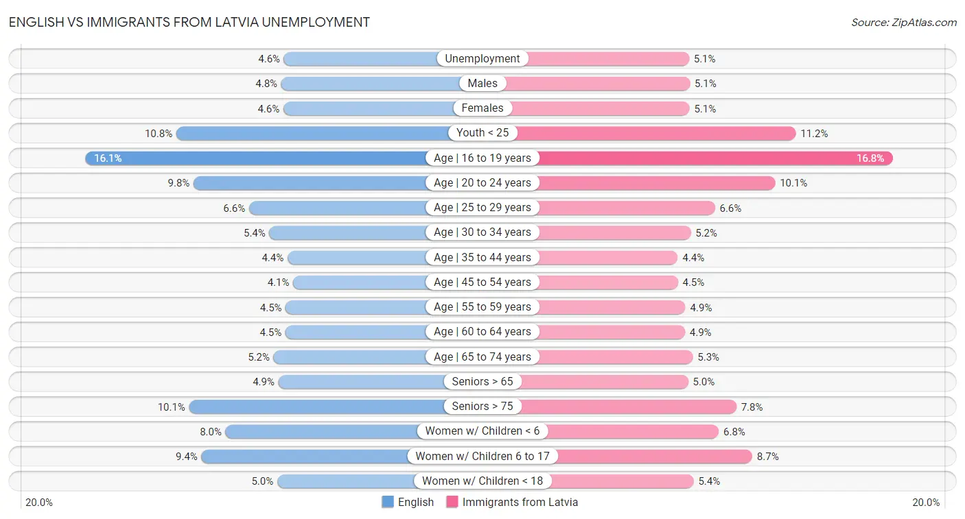 English vs Immigrants from Latvia Unemployment