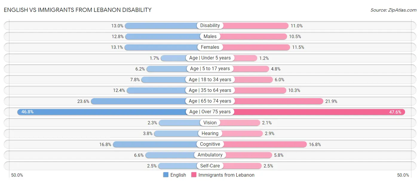 English vs Immigrants from Lebanon Disability