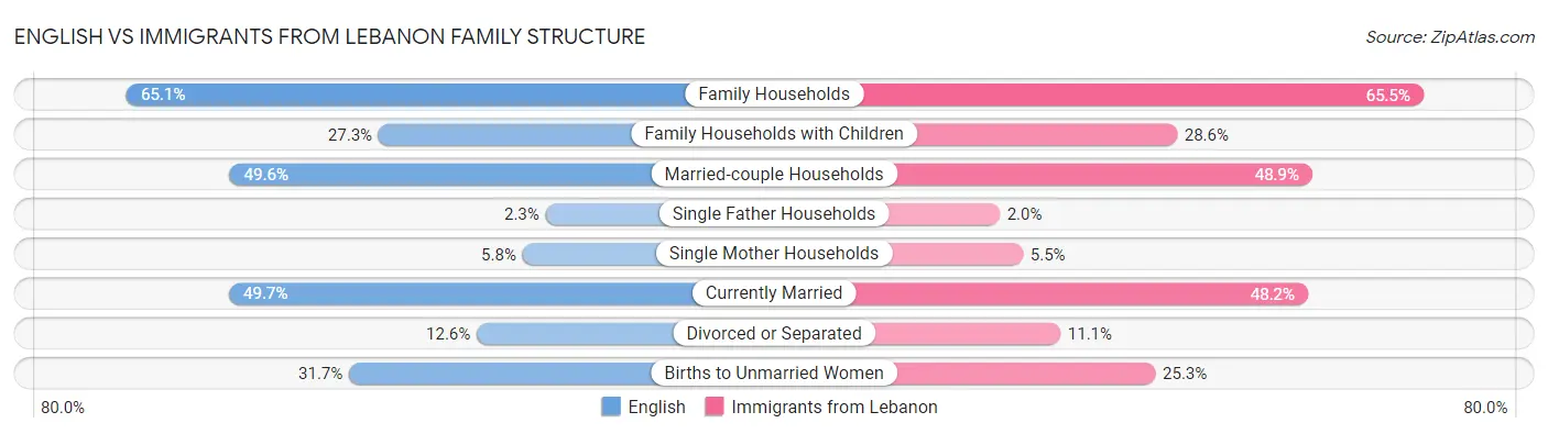 English vs Immigrants from Lebanon Family Structure