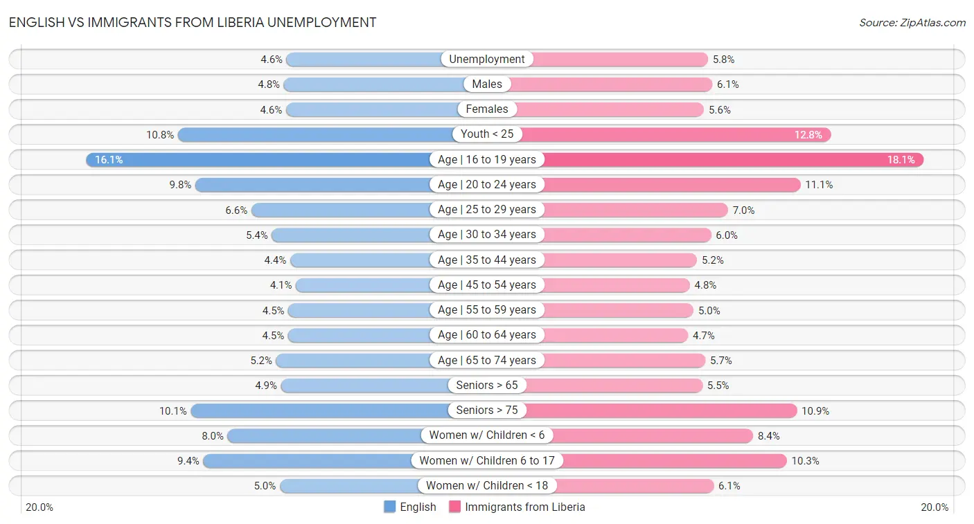 English vs Immigrants from Liberia Unemployment