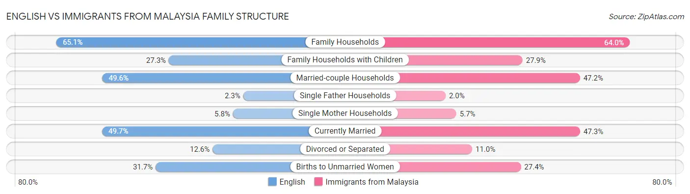 English vs Immigrants from Malaysia Family Structure