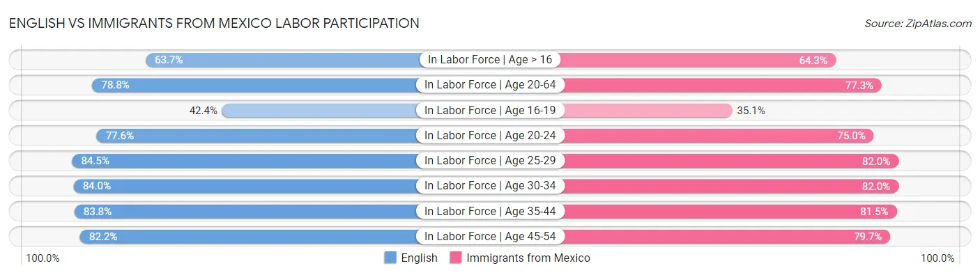 English vs Immigrants from Mexico Labor Participation