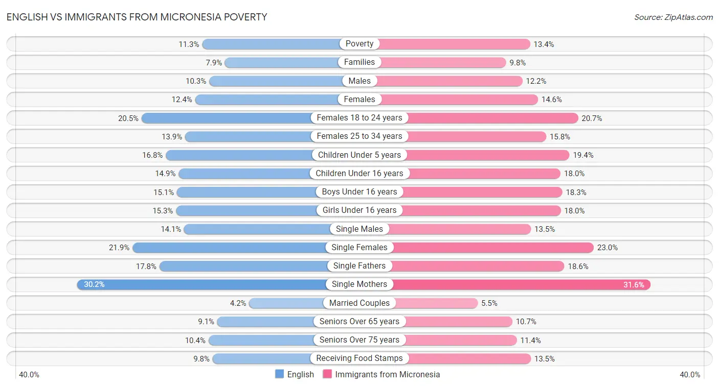 English vs Immigrants from Micronesia Poverty