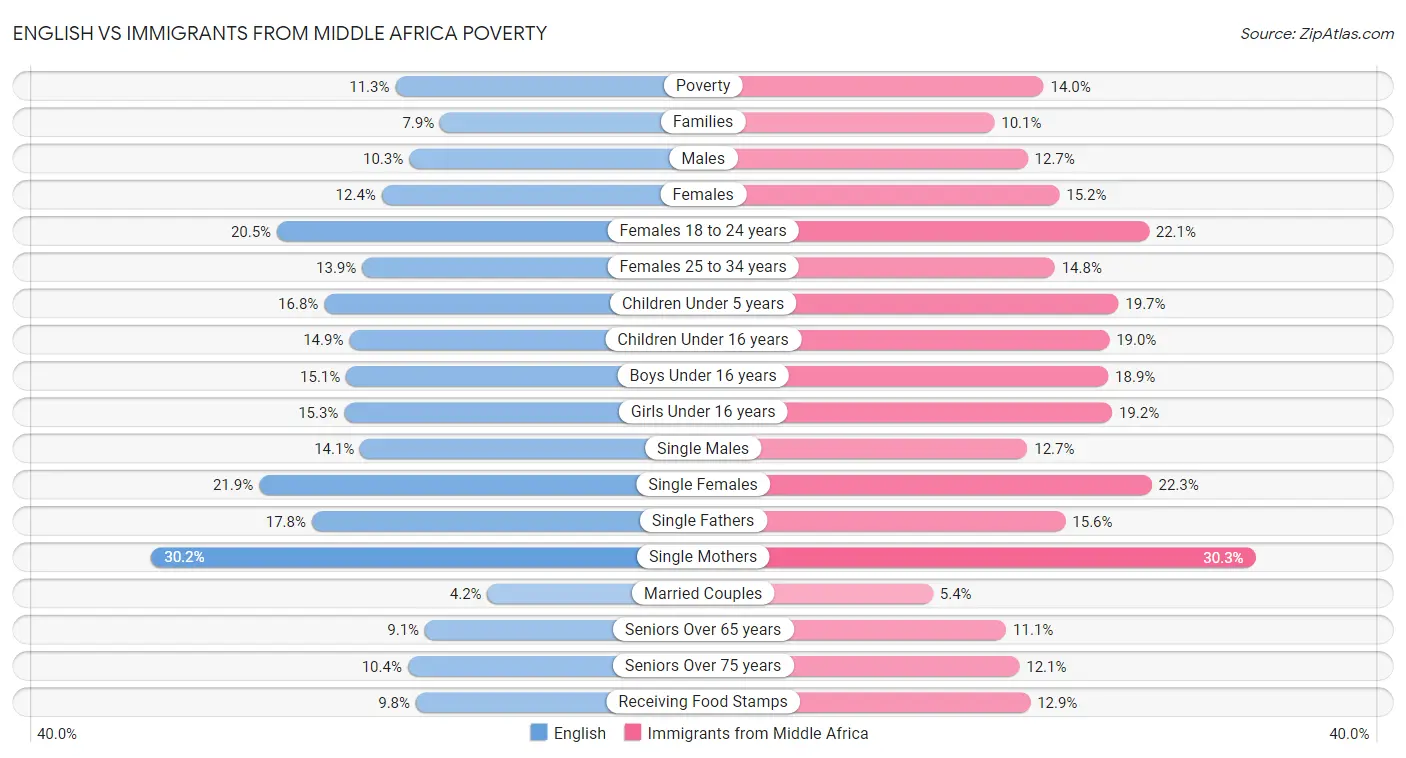 English vs Immigrants from Middle Africa Poverty