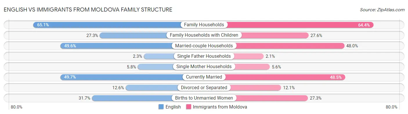 English vs Immigrants from Moldova Family Structure