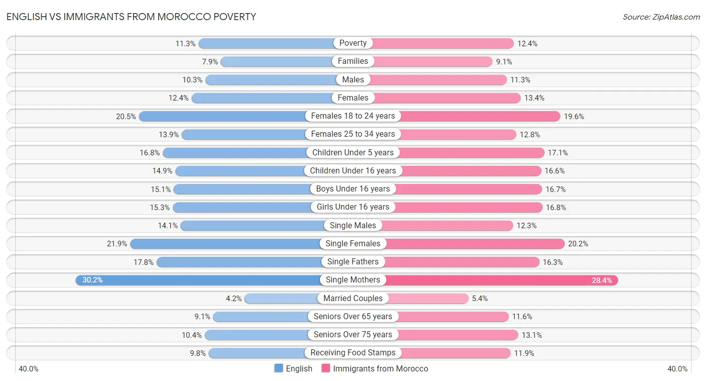 English vs Immigrants from Morocco Poverty
