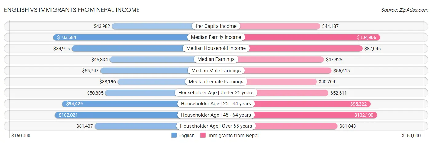 English vs Immigrants from Nepal Income