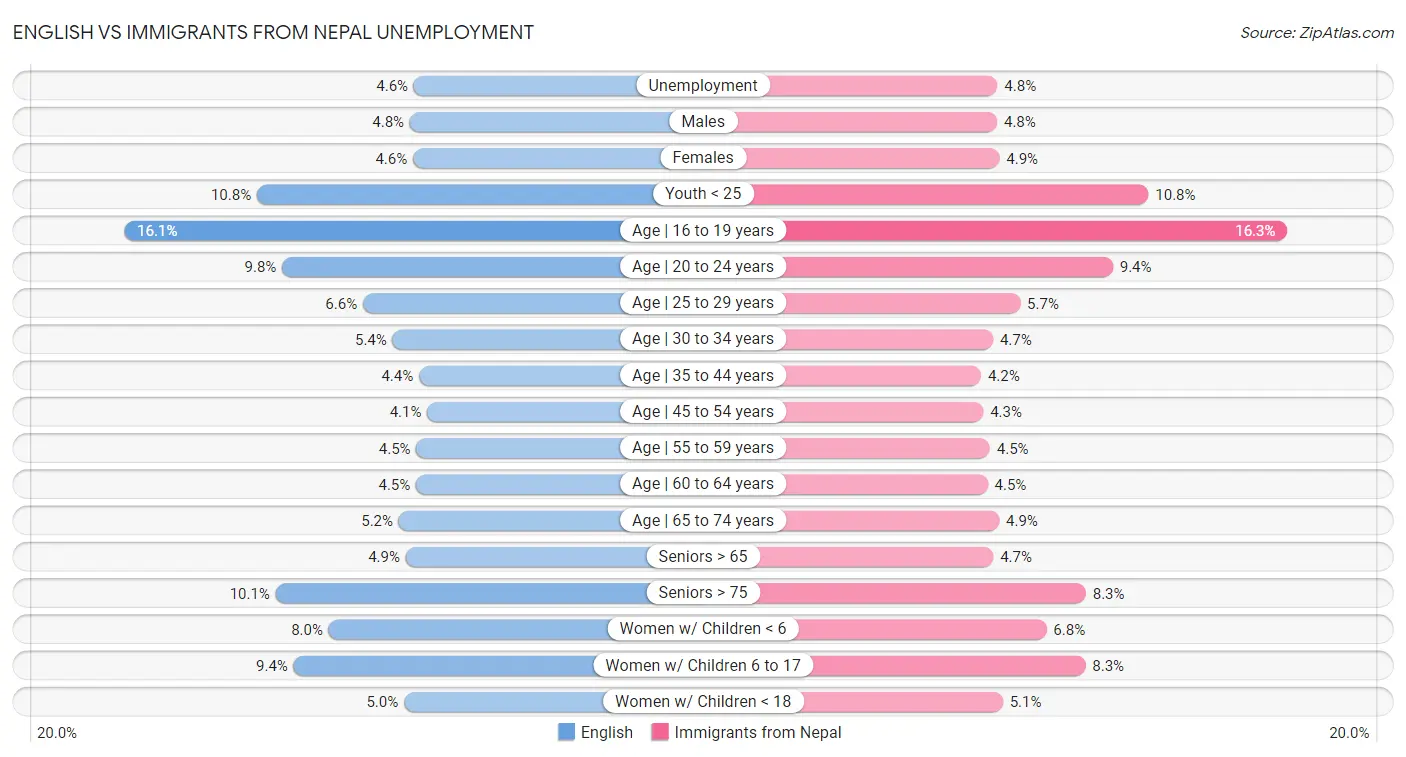 English vs Immigrants from Nepal Unemployment