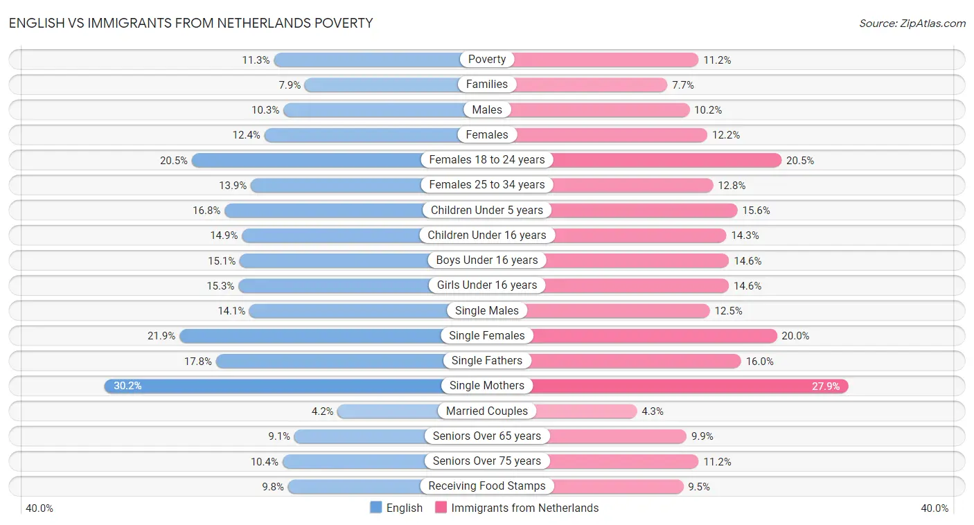English vs Immigrants from Netherlands Poverty