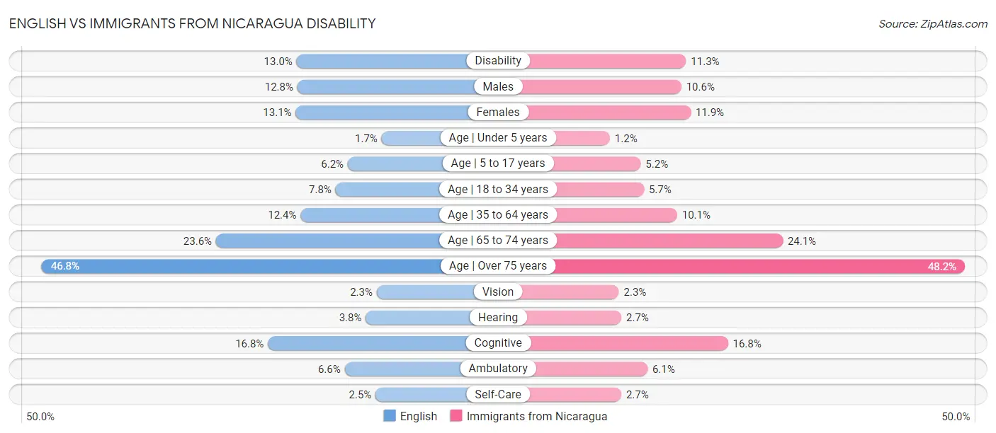 English vs Immigrants from Nicaragua Disability