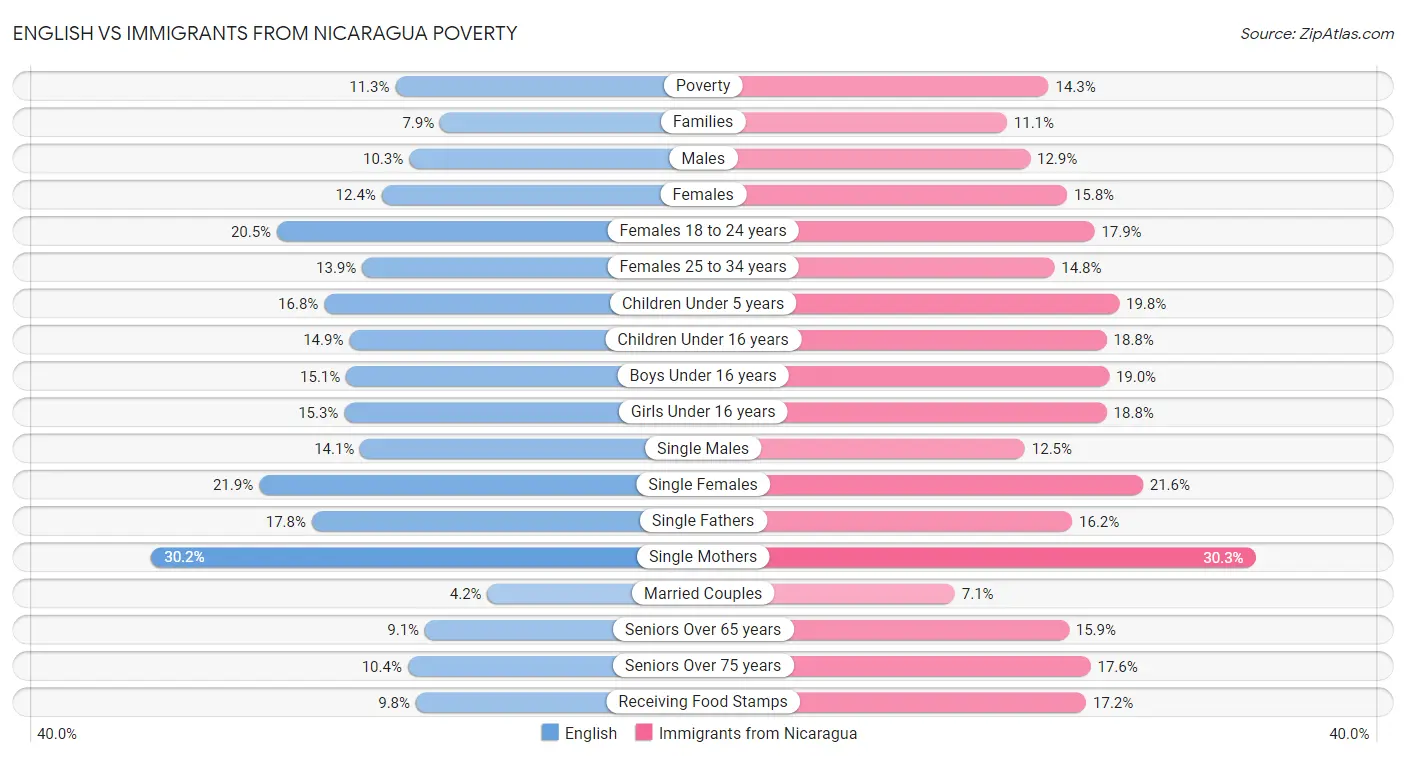 English vs Immigrants from Nicaragua Poverty