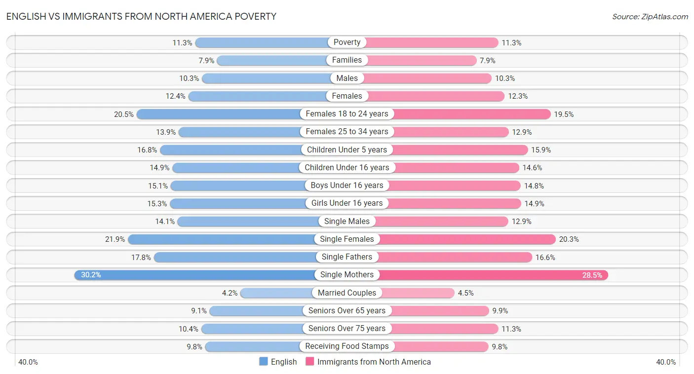 English vs Immigrants from North America Poverty