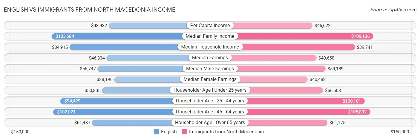 English vs Immigrants from North Macedonia Income