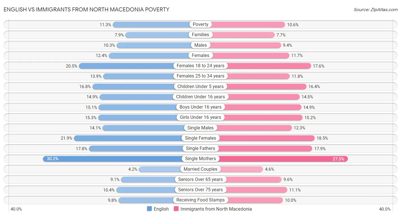 English vs Immigrants from North Macedonia Poverty