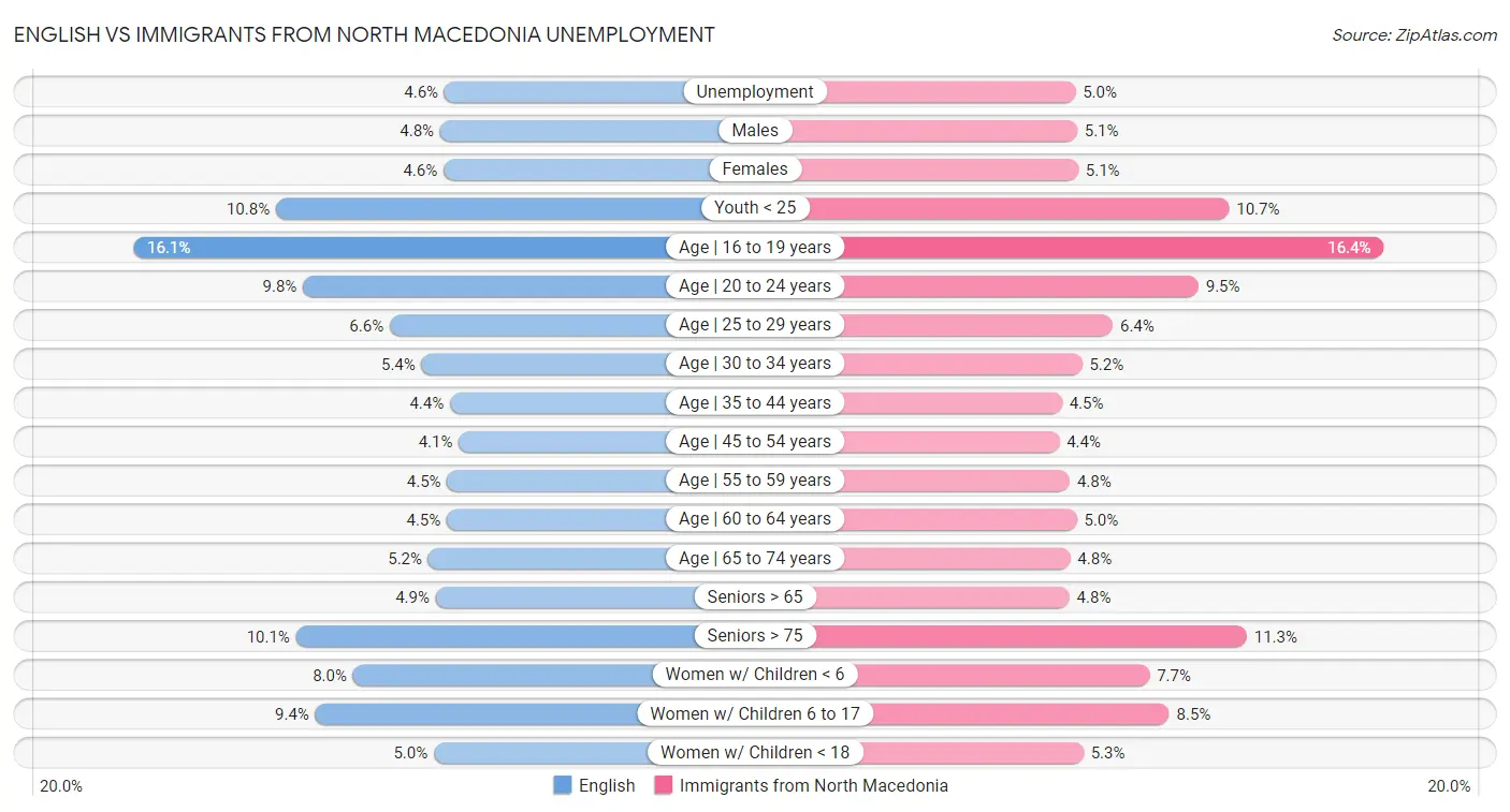 English vs Immigrants from North Macedonia Unemployment