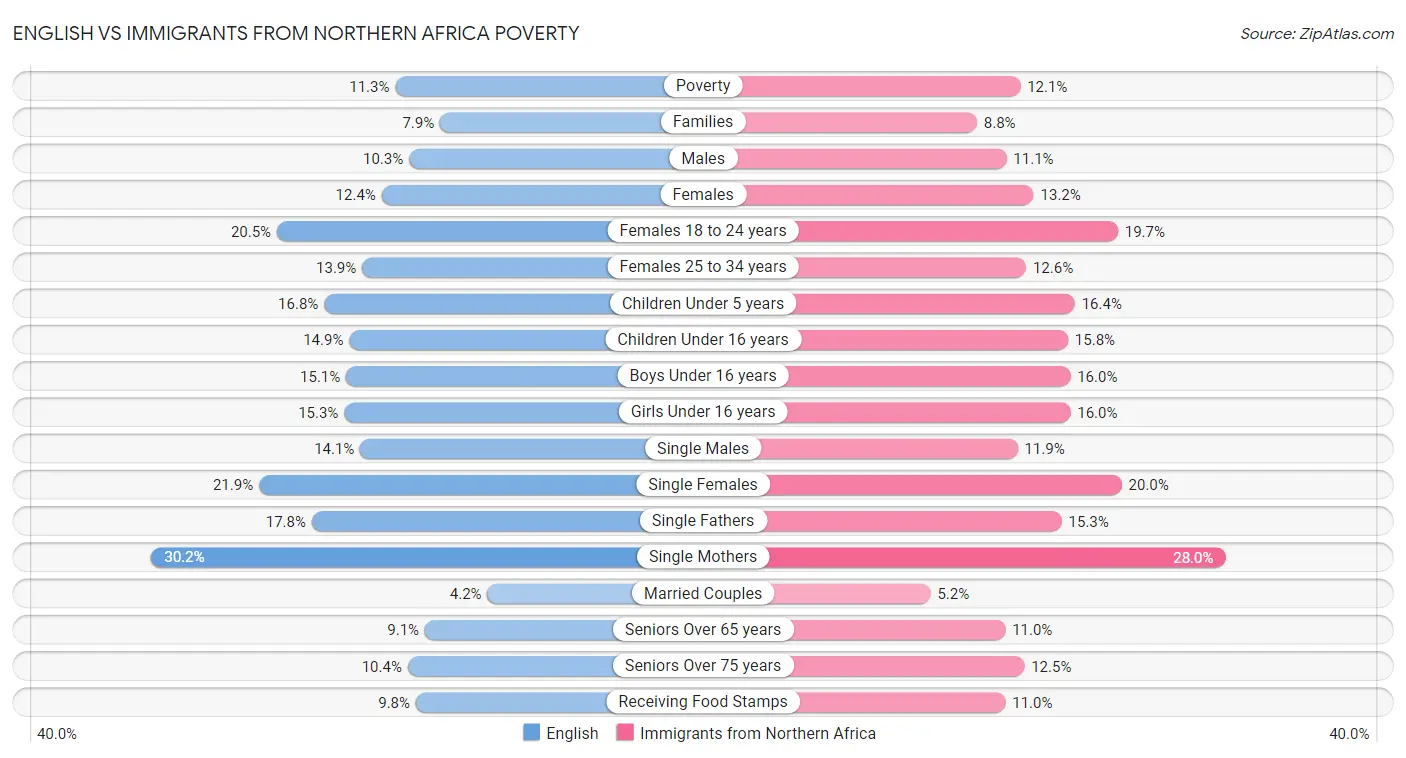 English vs Immigrants from Northern Africa Poverty