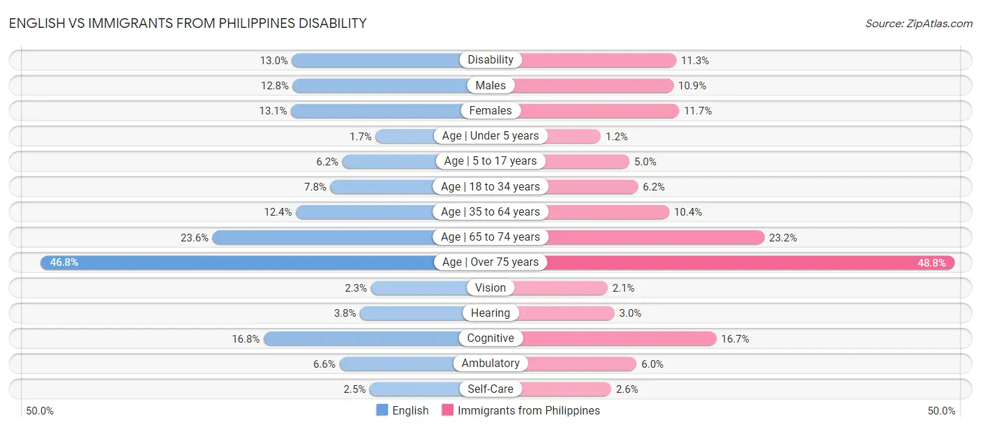 English vs Immigrants from Philippines Disability