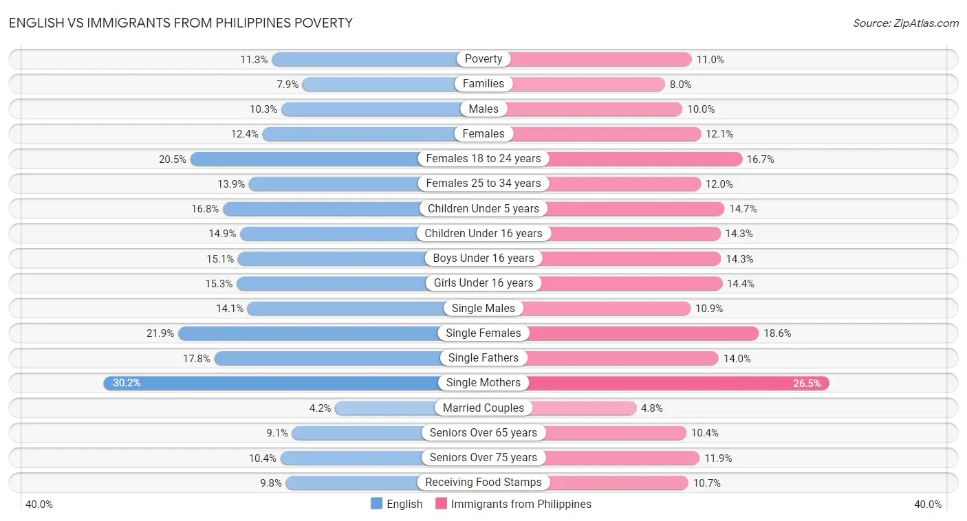 English vs Immigrants from Philippines Poverty