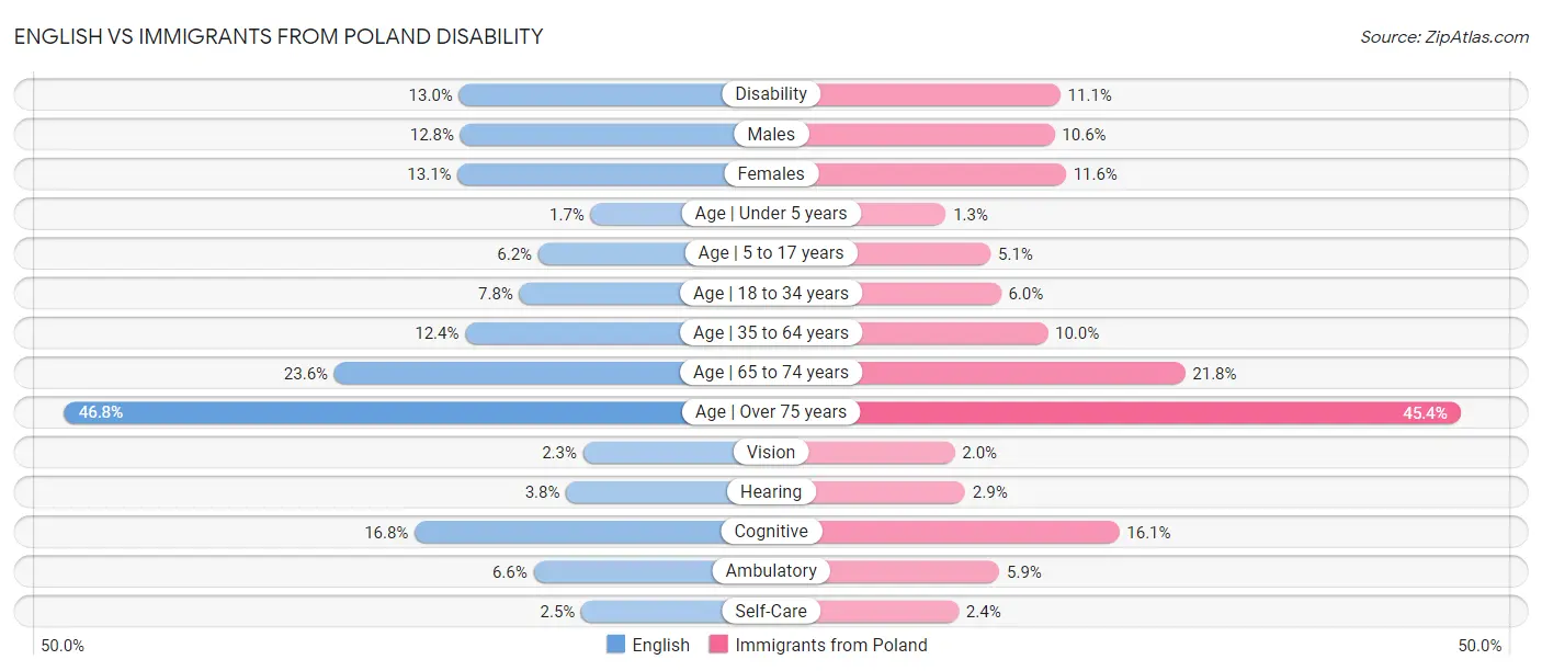 English vs Immigrants from Poland Disability