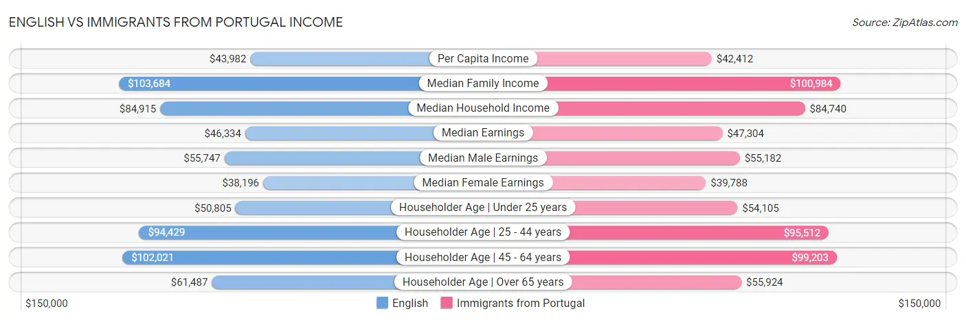 English vs Immigrants from Portugal Income