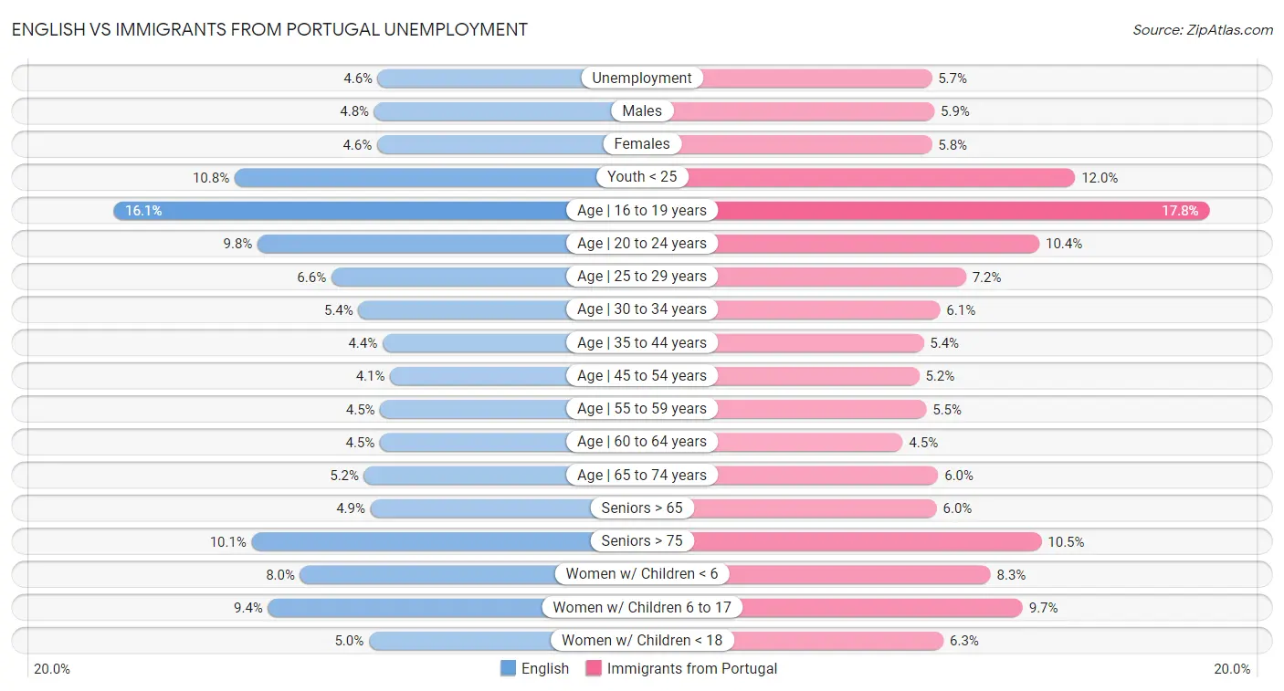 English vs Immigrants from Portugal Unemployment