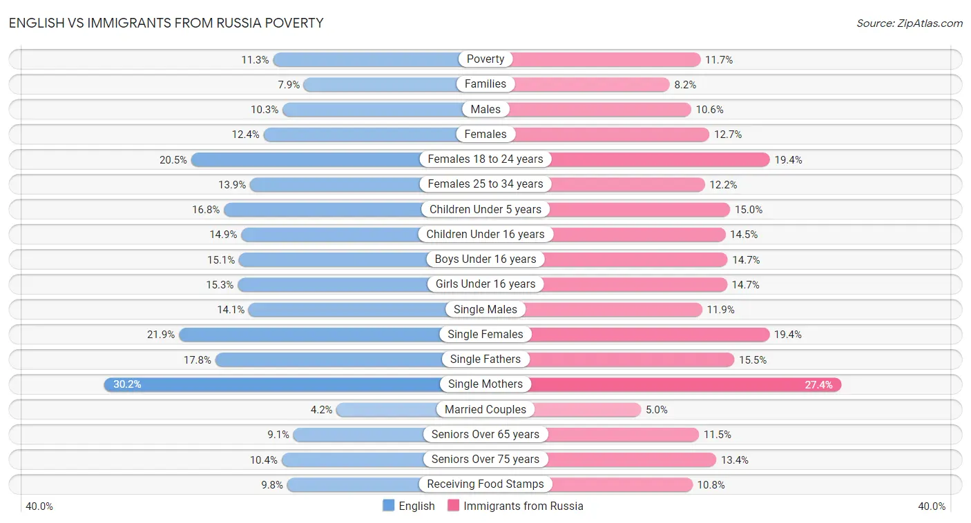English vs Immigrants from Russia Poverty