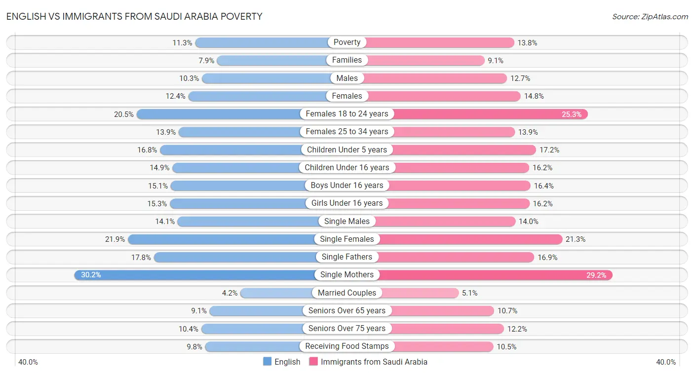 English vs Immigrants from Saudi Arabia Poverty