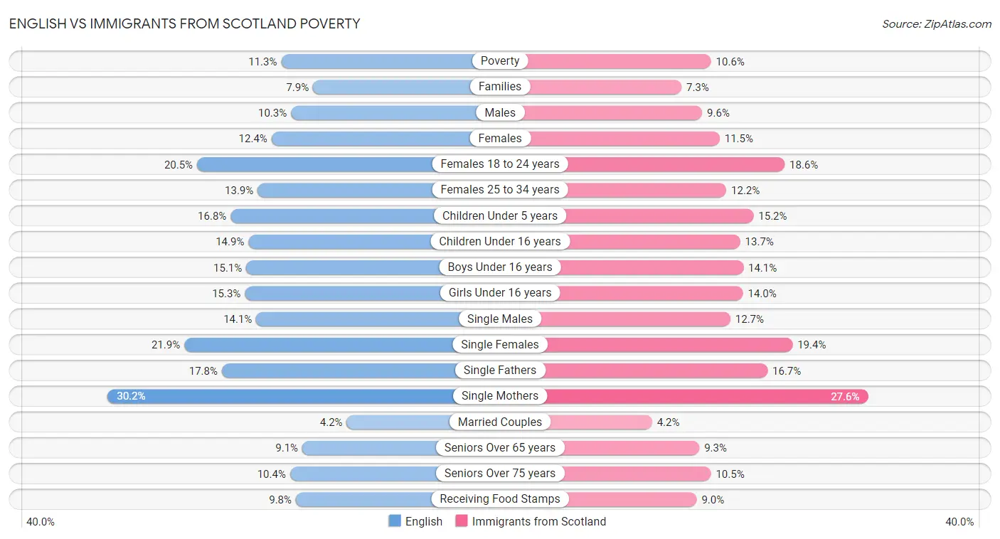 English vs Immigrants from Scotland Poverty