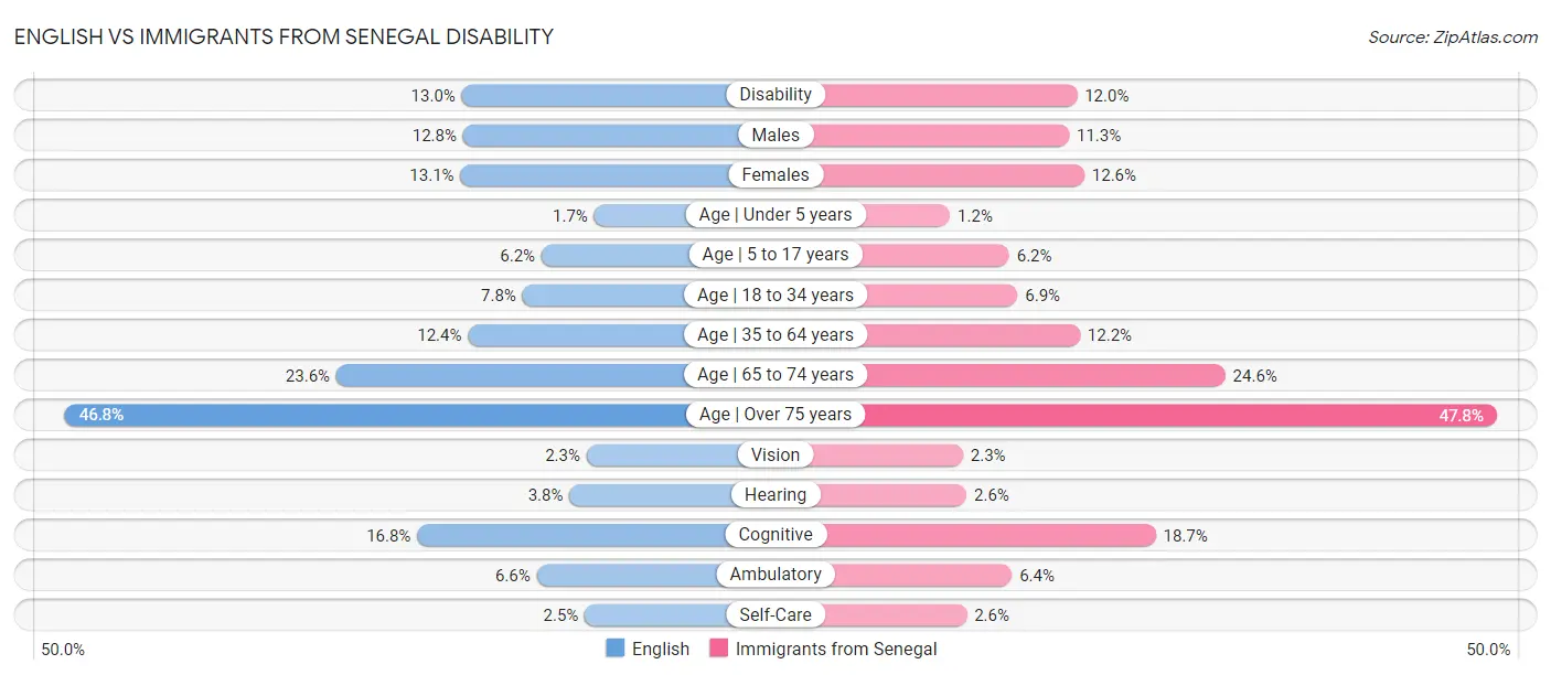 English vs Immigrants from Senegal Disability