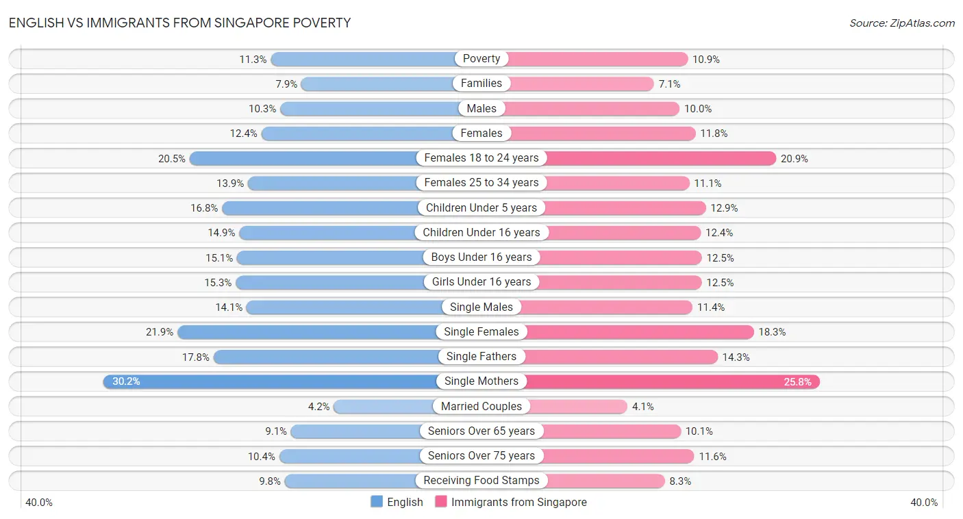 English vs Immigrants from Singapore Poverty