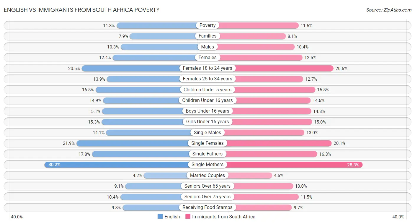 English vs Immigrants from South Africa Poverty