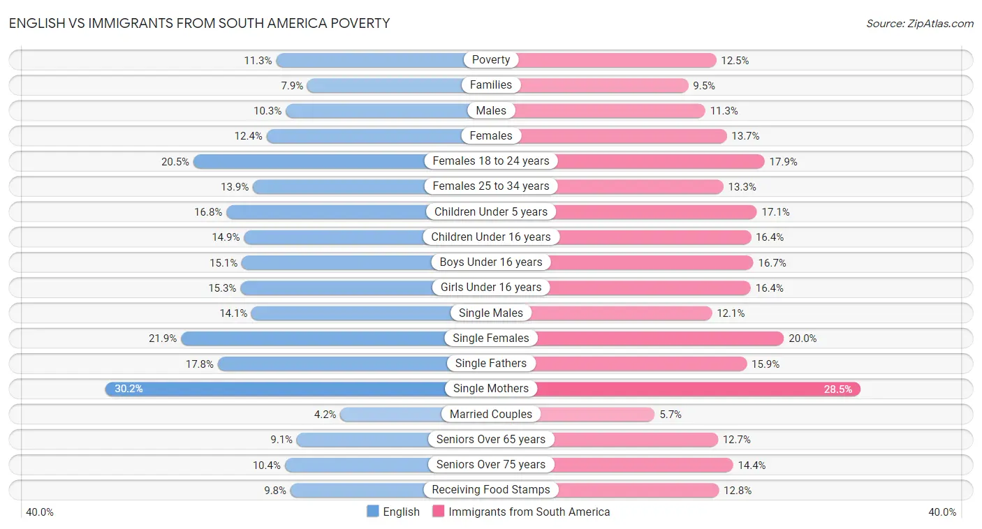 English vs Immigrants from South America Poverty