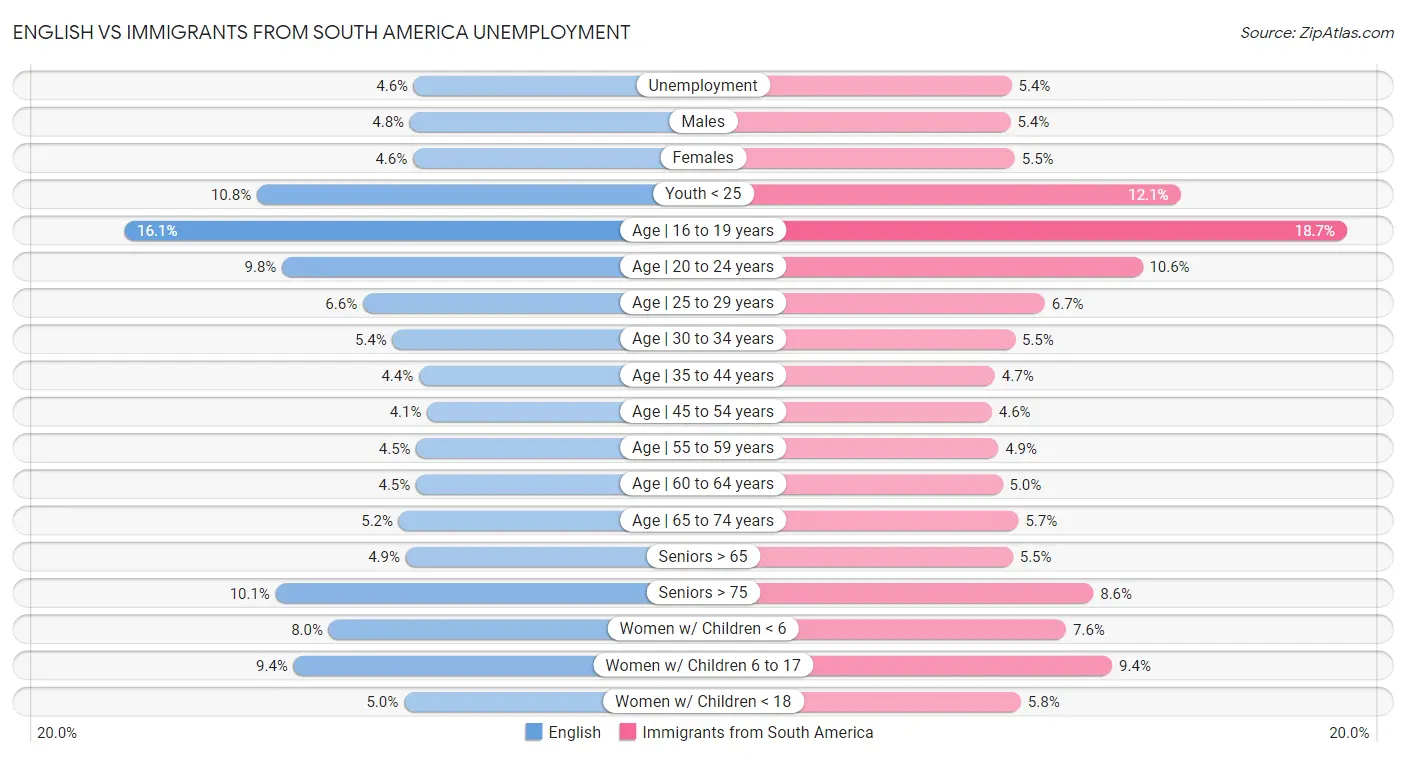 English vs Immigrants from South America Unemployment