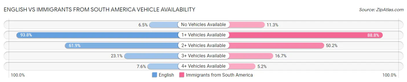 English vs Immigrants from South America Vehicle Availability