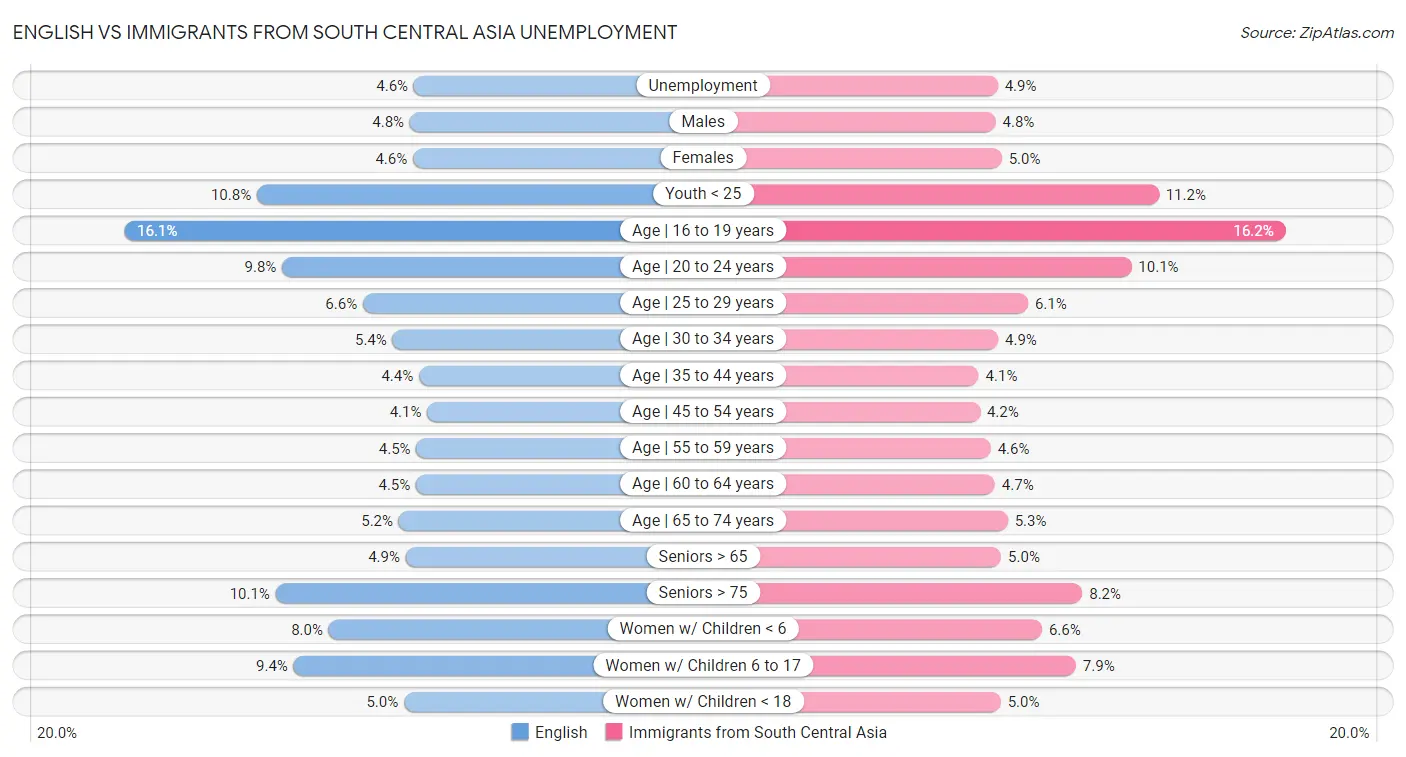English vs Immigrants from South Central Asia Unemployment