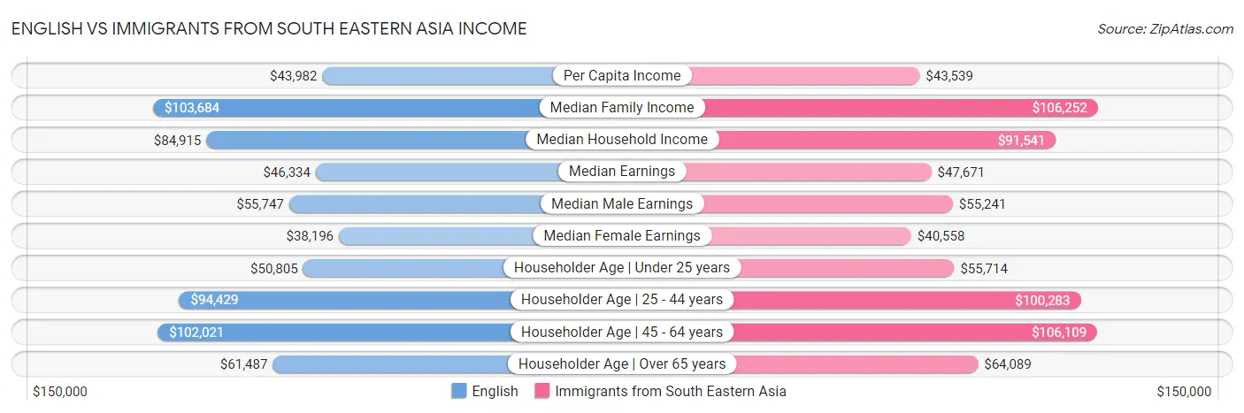 English vs Immigrants from South Eastern Asia Income